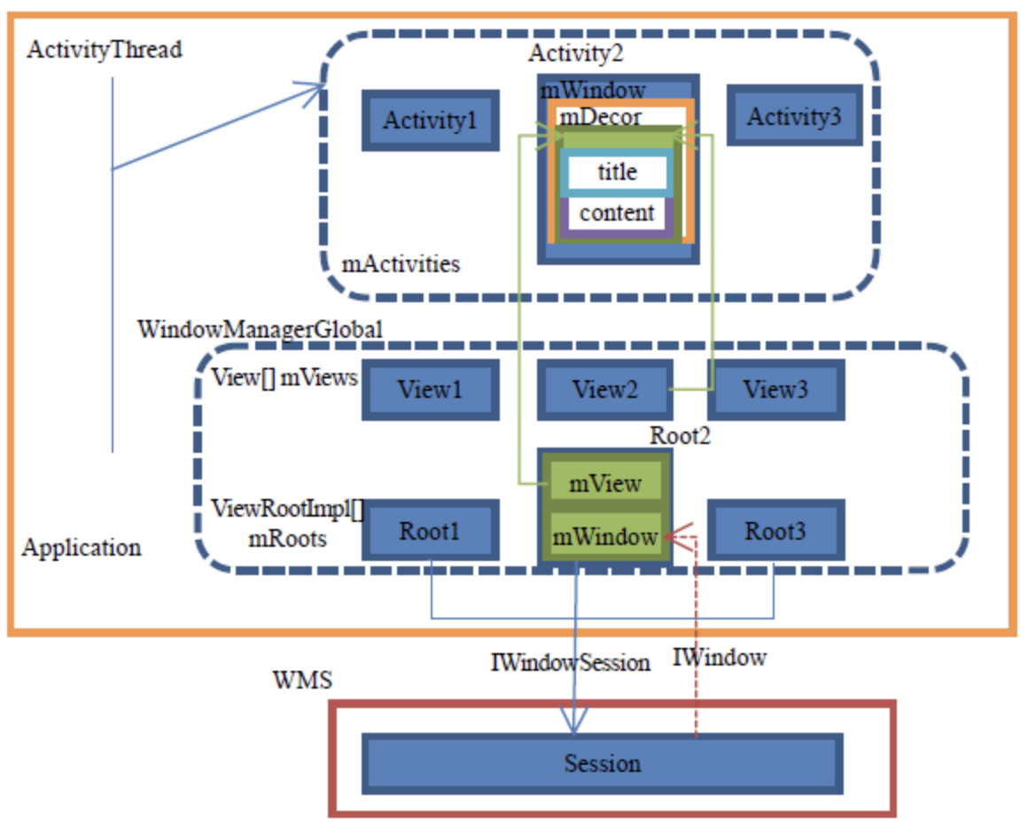 Activity、WindowManagerGlobal、WMS等关系图