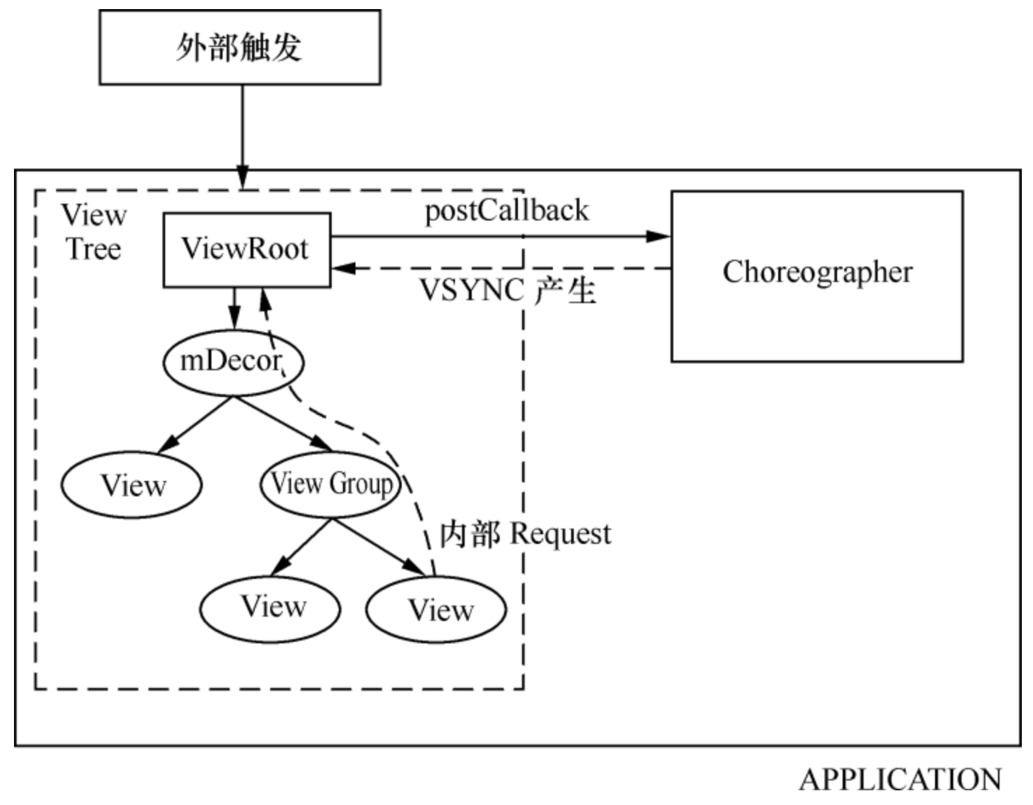 ViewTree遍历时机